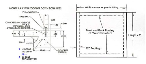 cabin footer foundation
