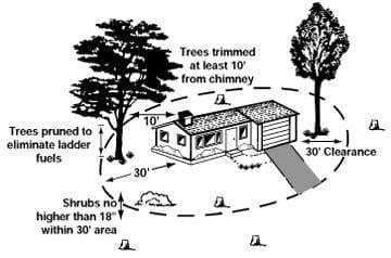 Defensible Space Zones